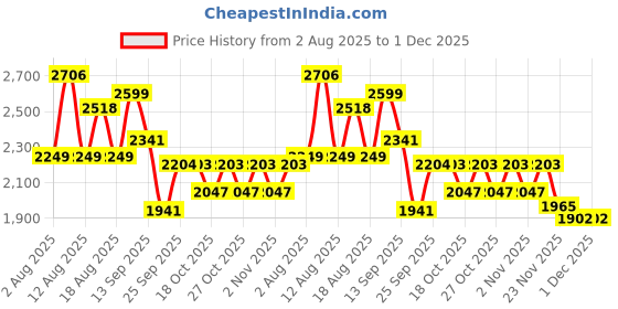 myntra.com LULU & SKY A-line Pure Cotton Layered Mini Skirt lulu & sky Price History Graph from 2 Aug 2025 to 30 Nov 2025