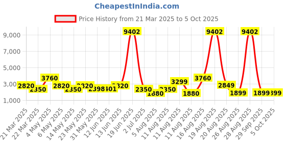 myntra.com LULU & SKY A-Line Ragged Maxi Skirts lulu & sky Price History Graph from 21 Mar 2025 to 5 Oct 2025