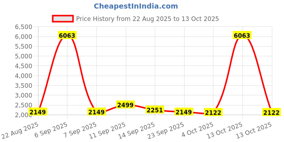 myntra.com LULU & SKY A-Line Ruffled Midi Skirt lulu & sky Price History Graph from 22 Aug 2025 to 13 Oct 2025