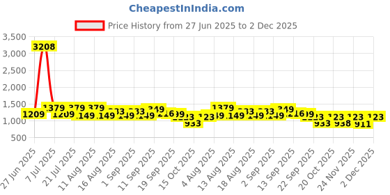 myntra.com LULU & SKY A-Line Scoop Neck Ruched Swimming Dress lulu & sky Price History Graph from 27 Jun 2025 to 2 Dec 2025