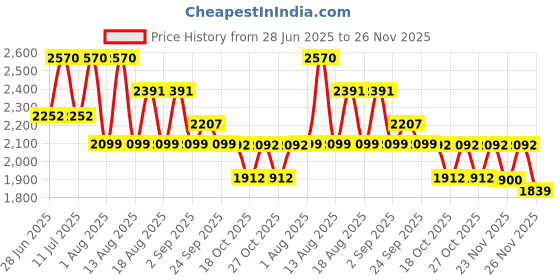 myntra.com LULU & SKY A-Line Semi-Sheer Maxi Skirt lulu & sky Price History Graph from 28 Jun 2025 to 25 Nov 2025