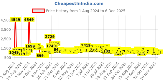 myntra.com LULU & SKY A-Line Skirt lulu & sky Price History Graph from 1 Aug 2024 to 5 Dec 2025