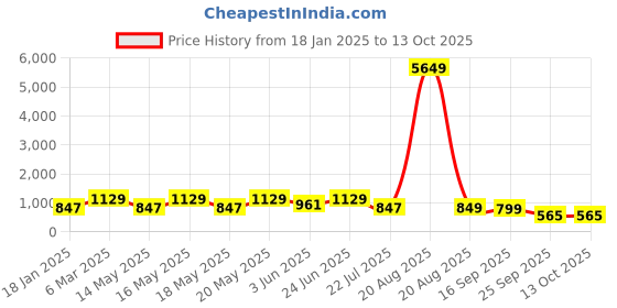 myntra.com LULU & SKY A-line Skirt lulu & sky Price History Graph from 18 Jan 2025 to 13 Oct 2025