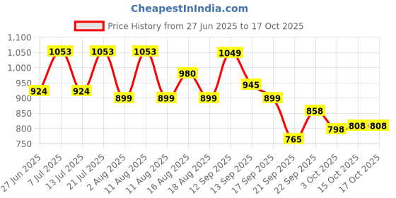myntra.com LULU & SKY A-Line Tie-up Wrap Skirt lulu & sky Price History Graph from 27 Jun 2025 to 15 Oct 2025