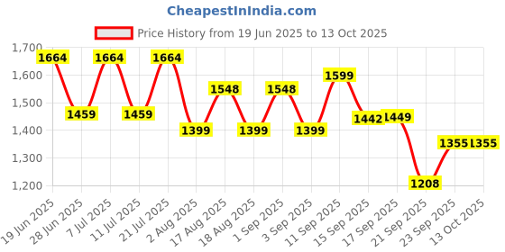 myntra.com LULU & SKY A-Line Tiered Curved Maxi Skirt lulu & sky Price History Graph from 19 Jun 2025 to 12 Oct 2025