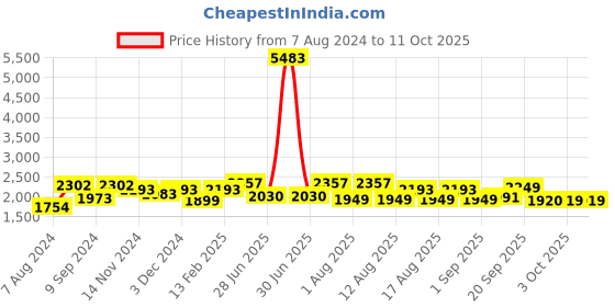 myntra.com LULU & SKY A-Line Tooling Pockets Short Mini Skirts lulu & sky Price History Graph from 7 Aug 2024 to 10 Oct 2025