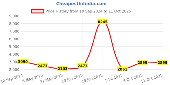 myntra.com LULU & SKY A-Line Zipper Slit Maxi Skirts lulu & sky Price History Graph from 10 Sep 2024 to 11 Oct 2025