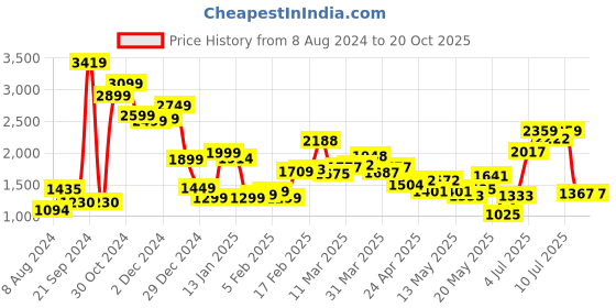 myntra.com LULU & SKY Above the Keyboard Collar T-shirt Dress lulu & sky Price History Graph from 8 Aug 2024 to 20 Oct 2025