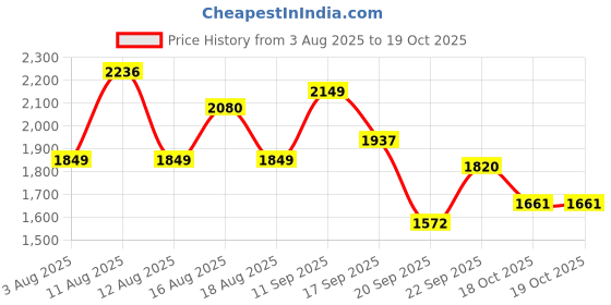 myntra.com LULU & SKY Absract Printed Square Neck Swim Bodysuit lulu & sky Price History Graph from 3 Aug 2025 to 18 Oct 2025