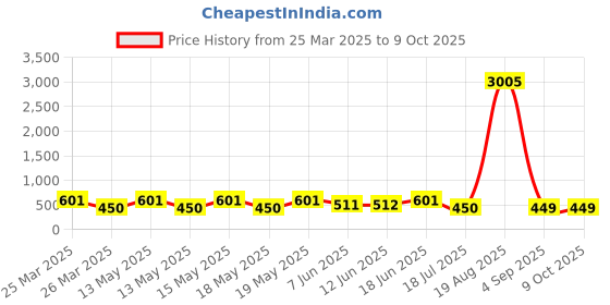 myntra.com LULU & SKY Abstract Adjustable Finger Ring lulu & sky Price History Graph from 25 Mar 2025 to 8 Oct 2025