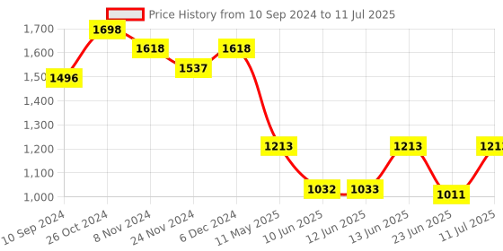 myntra.com LULU & SKY Abstract Bra Medium Coverage lulu & sky Price History Graph from 10 Sep 2024 to 11 Jul 2025