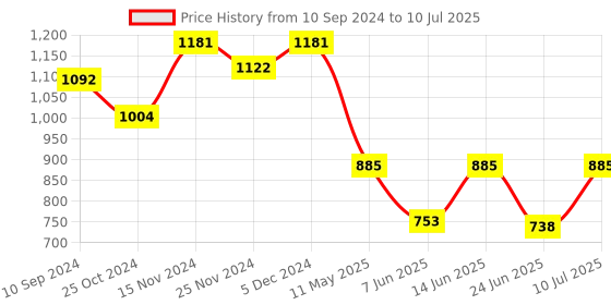myntra.com LULU & SKY Abstract Bra Medium Coverage lulu & sky Price History Graph from 10 Sep 2024 to 10 Jul 2025