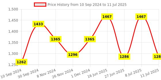 myntra.com LULU & SKY Abstract Bra Medium Coverage Lightly Padded lulu & sky Price History Graph from 10 Sep 2024 to 11 Jul 2025