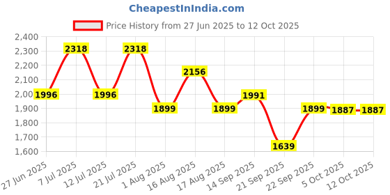 myntra.com LULU & SKY Abstract Floral Midi Slip Skirt lulu & sky Price History Graph from 27 Jun 2025 to 12 Oct 2025