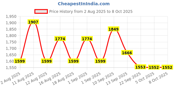 myntra.com LULU & SKY Abstract Floral Print Skirt lulu & sky Price History Graph from 2 Aug 2025 to 8 Oct 2025