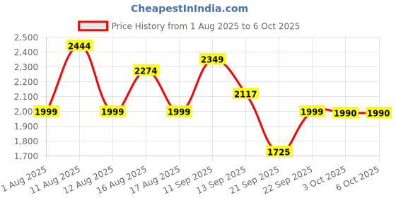 myntra.com LULU & SKY Abstract Print A-Line Midi Skirt lulu & sky Price History Graph from 1 Aug 2025 to 6 Oct 2025