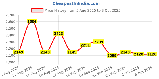myntra.com LULU & SKY Abstract Print Lace-Up Top With Shorts Co-Ords lulu & sky Price History Graph from 3 Aug 2025 to 7 Oct 2025