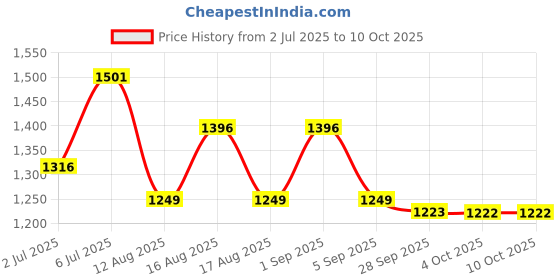 myntra.com LULU & SKY Abstract Print One Shoulder A-Line Dress lulu & sky Price History Graph from 2 Jul 2025 to 9 Oct 2025