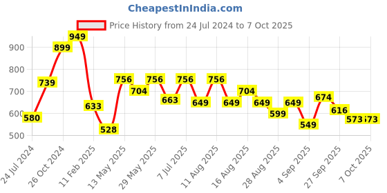 myntra.com LULU & SKY Abstract Print One Shoulder Regular Top lulu & sky Price History Graph from 24 Jul 2024 to 7 Oct 2025