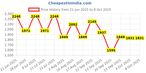 myntra.com LULU & SKY Abstract Printed A-Line Maxi Skirt lulu & sky Price History Graph from 21 Jun 2025 to 8 Oct 2025