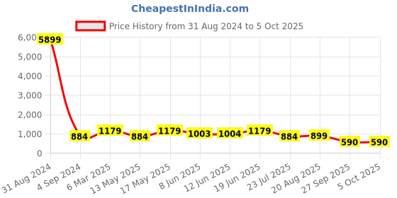myntra.com LULU & SKY Abstract Printed A-Line Midi Dress lulu & sky Price History Graph from 31 Aug 2024 to 5 Oct 2025