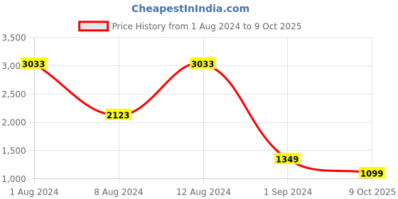 myntra.com LULU & SKY Abstract Printed A-Line Midi Skirt lulu & sky Price History Graph from 1 Aug 2024 to 9 Oct 2025