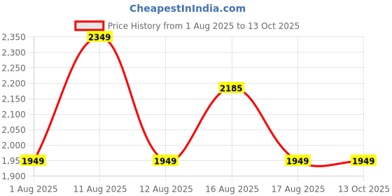 myntra.com LULU & SKY Abstract Printed Asymmetrical Length Skirt lulu & sky Price History Graph from 1 Aug 2025 to 12 Oct 2025