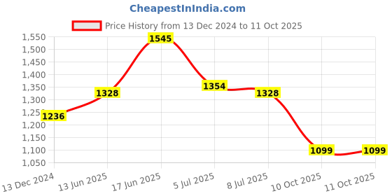myntra.com LULU & SKY Abstract Printed Bodycon Mini Dress lulu & sky Price History Graph from 13 Dec 2024 to 10 Oct 2025