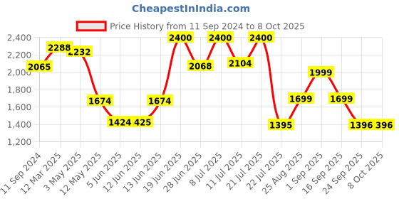myntra.com LULU & SKY Abstract Printed Bodysuit lulu & sky Price History Graph from 11 Sep 2024 to 7 Oct 2025