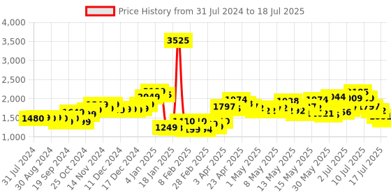 myntra.com LULU & SKY Abstract Printed Chiffon A-line Midi Skirts lulu & sky Price History Graph from 31 Jul 2024 to 17 Jul 2025