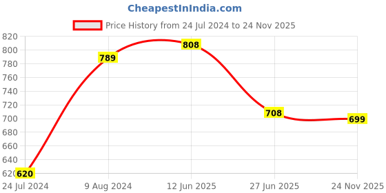 myntra.com LULU & SKY Abstract Printed Cotton Crop Top lulu & sky Price History Graph from 24 Jul 2024 to 24 Nov 2025