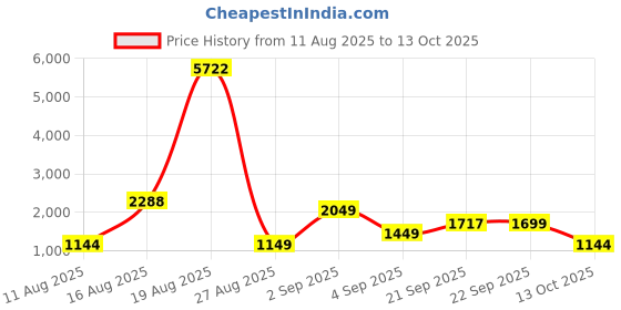 myntra.com LULU & SKY Abstract Printed Cowl Neck Midi Sheath Dress lulu & sky Price History Graph from 11 Aug 2025 to 13 Oct 2025