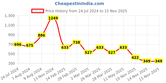 myntra.com LULU & SKY Abstract Printed Crop Styled Back Top lulu & sky Price History Graph from 24 Jul 2024 to 15 Nov 2025