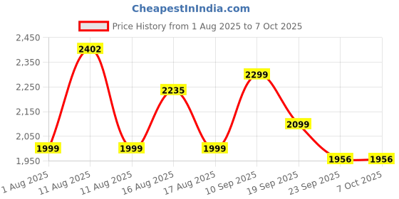 myntra.com LULU & SKY Abstract Printed Drawstring Swim Bikini Set lulu & sky Price History Graph from 1 Aug 2025 to 7 Oct 2025