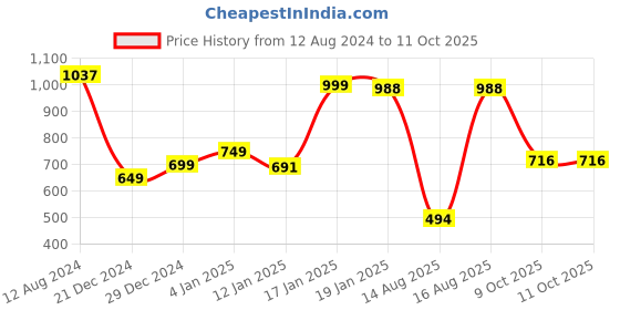 myntra.com LULU & SKY Abstract Printed Fitted Top lulu & sky Price History Graph from 12 Aug 2024 to 9 Oct 2025