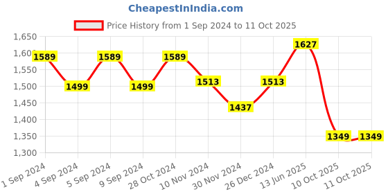 myntra.com LULU & SKY Abstract Printed Halter Neck Fit & Flare Midi Dress lulu & sky Price History Graph from 1 Sep 2024 to 10 Oct 2025