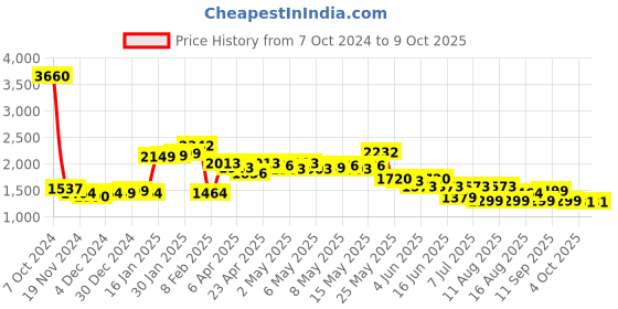 myntra.com LULU & SKY Abstract Printed Halter Neck Top & Skirt lulu & sky Price History Graph from 7 Oct 2024 to 9 Oct 2025