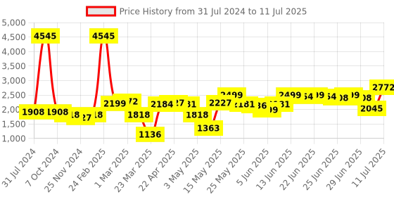 myntra.com LULU & SKY Abstract Printed High Neck Basic Jumpsuit lulu & sky Price History Graph from 31 Jul 2024 to 11 Jul 2025