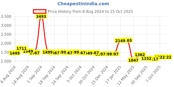 myntra.com LULU & SKY Abstract Printed High Neck Sheath Maxi Dress lulu & sky Price History Graph from 8 Aug 2024 to 14 Oct 2025