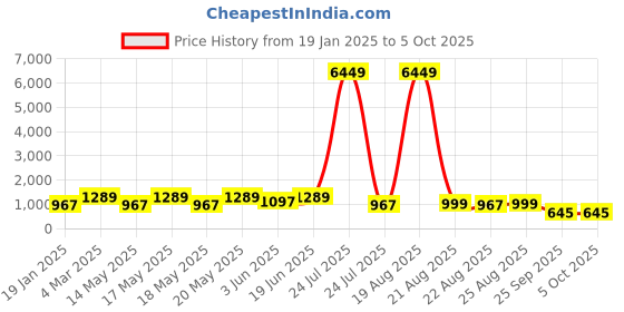 myntra.com LULU & SKY Abstract Printed Hooded Sweatshirt lulu & sky Price History Graph from 19 Jan 2025 to 5 Oct 2025