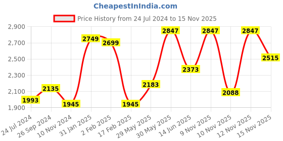 myntra.com LULU & SKY Abstract Printed Maxi Dress lulu & sky Price History Graph from 24 Jul 2024 to 15 Nov 2025