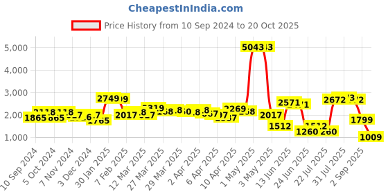 myntra.com LULU & SKY Abstract Printed Maxi Flared Skirts lulu & sky Price History Graph from 10 Sep 2024 to 20 Oct 2025