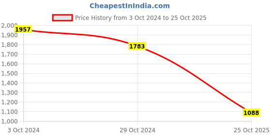 myntra.com LULU & SKY Abstract Printed Off-Shoulder Long Sleeves Bodycon Midi Dress lulu & sky Price History Graph from 3 Oct 2024 to 25 Oct 2025