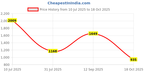 myntra.com LULU & SKY Abstract Printed One Shoulder Bodycon Dress lulu & sky Price History Graph from 10 Jul 2025 to 18 Oct 2025