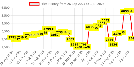 myntra.com LULU & SKY Abstract Printed Pullover lulu & sky Price History Graph from 26 Sep 2024 to 1 Jul 2025
