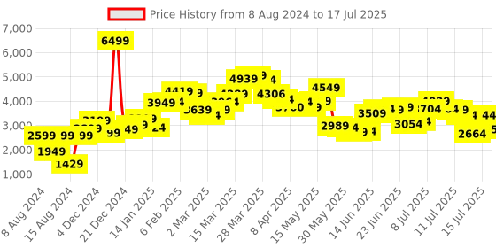 myntra.com LULU & SKY Abstract Printed Pullover Sweater lulu & sky Price History Graph from 8 Aug 2024 to 17 Jul 2025