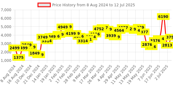 myntra.com LULU & SKY Abstract Printed Pullover Sweaters lulu & sky Price History Graph from 8 Aug 2024 to 12 Jul 2025
