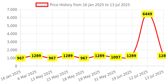 myntra.com LULU & SKY Abstract Printed Pullover Sweatshirt lulu & sky Price History Graph from 16 Jan 2025 to 13 Jul 2025