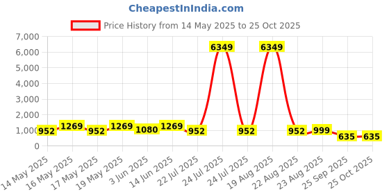 myntra.com LULU & SKY Abstract Printed Raglan Sleeves Pullover lulu & sky Price History Graph from 14 May 2025 to 25 Oct 2025