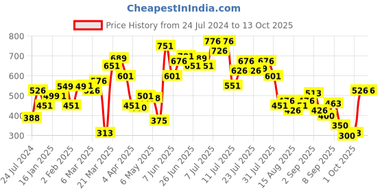 myntra.com LULU & SKY Abstract Printed Round Neck Crop Boxy Top lulu & sky Price History Graph from 24 Jul 2024 to 12 Oct 2025
